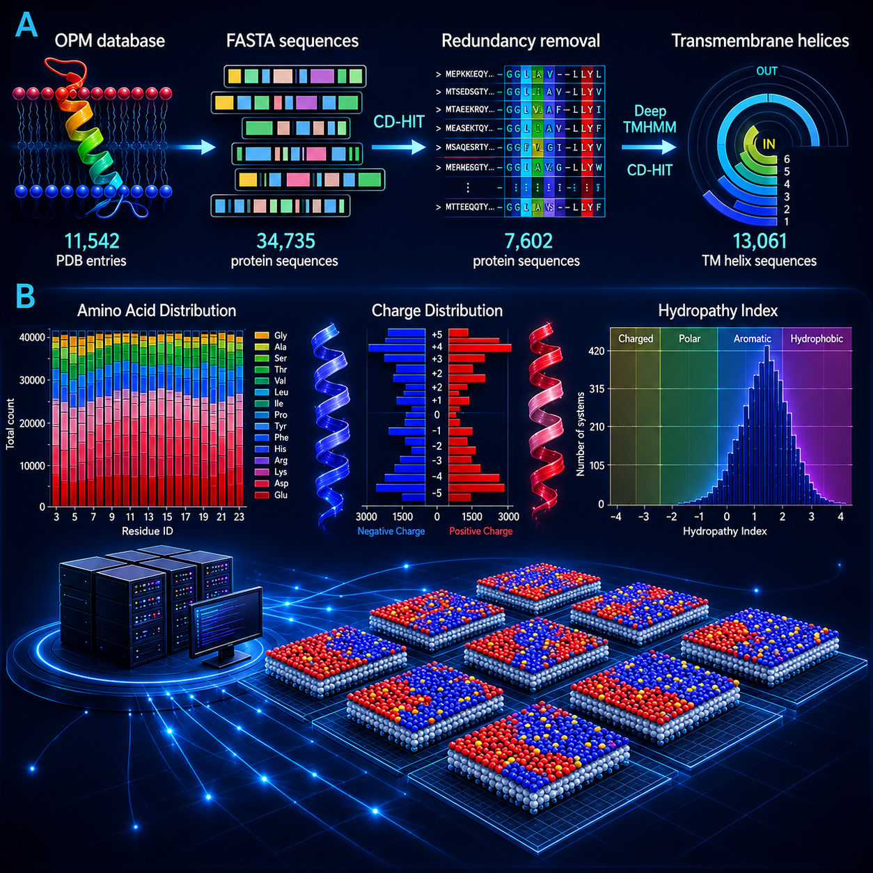 High-Throughput Characterization of Trends in Transmembrane Helix Partitioning into Membrane Domains